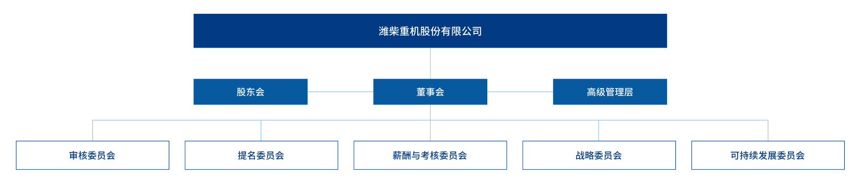 治理架构